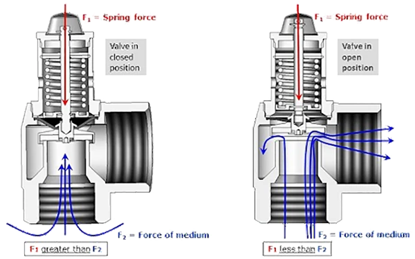 Nguyên lý hoạt động của van an toàn dựa vào áp suất của lưu chất