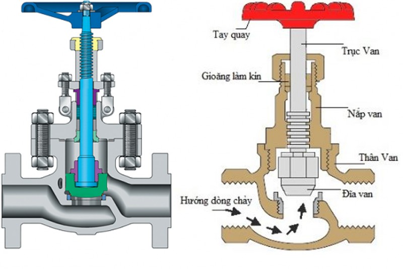 Nguyên lý hoạt động của van điều khiển khí nén